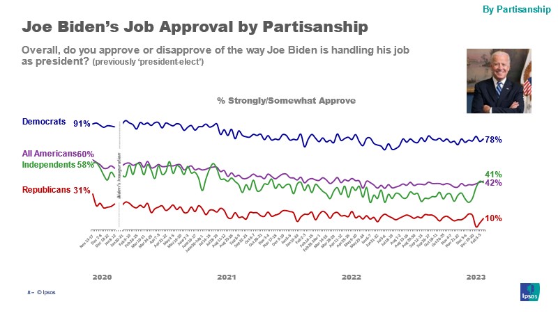 Reuters / Ipsos Core Political Survey: Presidential Approval Tracker ...